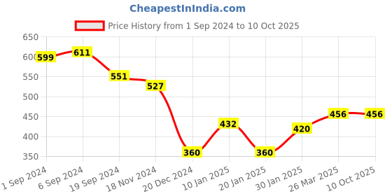 tatacliq.com KASSUALLY Black & White Floral Print Crop Top kassually Price History Graph from 1 Sep 2024 to 10 Oct 2025