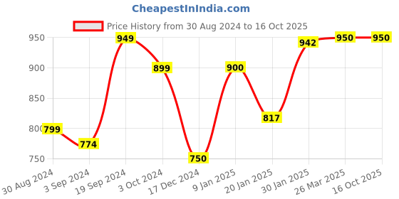 tatacliq.com KASSUALLY Black & White Floral Print Jumpsuit kassually Price History Graph from 30 Aug 2024 to 16 Oct 2025