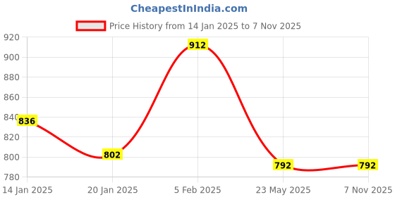 tatacliq.com KASSUALLY Black & White Floral Print Jumpsuit kassually Price History Graph from 14 Jan 2025 to 6 Nov 2025