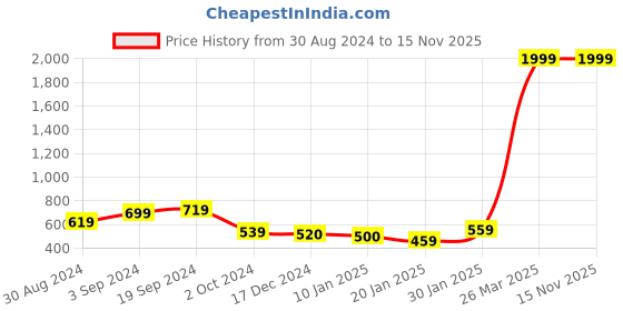 tatacliq.com KASSUALLY Black & White Floral Print Regular Fit Mid Rise Trousers kassually Price History Graph from 30 Aug 2024 to 14 Nov 2025