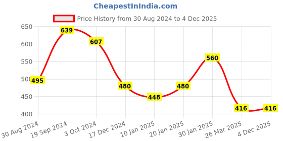 tatacliq.com KASSUALLY Black & White Floral Print Skirt kassually Price History Graph from 30 Aug 2024 to 3 Dec 2025