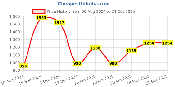 tatacliq.com KASSUALLY Black & White Graphic Print Mid Rise Trousers kassually Price History Graph from 30 Aug 2024 to 21 Oct 2025