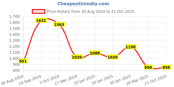 tatacliq.com KASSUALLY Black & White Graphic Print Trousers kassually Price History Graph from 30 Aug 2024 to 21 Oct 2025