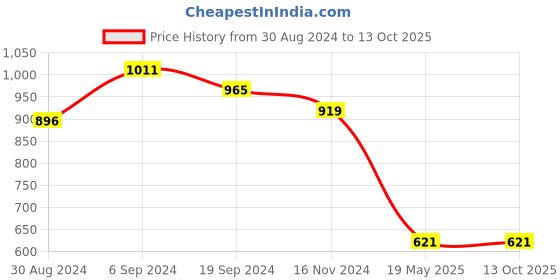 tatacliq.com KASSUALLY Black & White Polka Dot A Line Dress kassually Price History Graph from 30 Aug 2024 to 13 Oct 2025