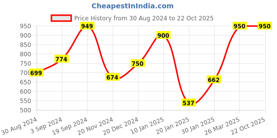 tatacliq.com KASSUALLY Black & White Polka Dot Fit & Flare Dress kassually Price History Graph from 30 Aug 2024 to 22 Oct 2025
