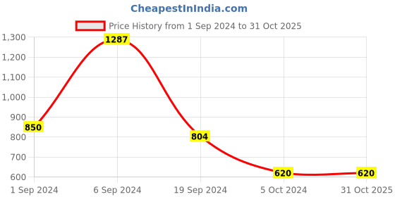tatacliq.com KASSUALLY Black & White Printed A Line Dress kassually Price History Graph from 1 Sep 2024 to 31 Oct 2025