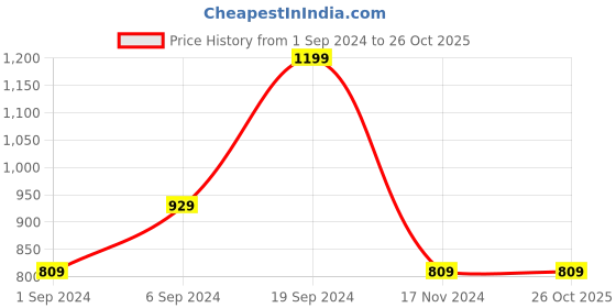 tatacliq.com KASSUALLY Black & White Printed Blazer kassually Price History Graph from 1 Sep 2024 to 25 Oct 2025
