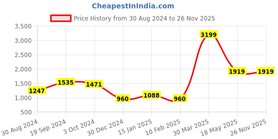 tatacliq.com KASSUALLY Black & White Printed Co-Ord Set kassually Price History Graph from 30 Aug 2024 to 25 Nov 2025