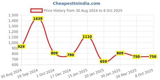 tatacliq.com KASSUALLY Black & White Printed Co-Ord Set kassually Price History Graph from 30 Aug 2024 to 8 Oct 2025