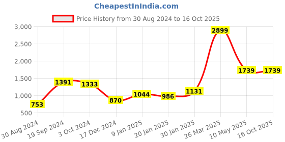 tatacliq.com KASSUALLY Black & White Printed Co-Ord Set kassually Price History Graph from 30 Aug 2024 to 15 Oct 2025