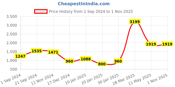 tatacliq.com KASSUALLY Black & White Printed Co-Ord Set kassually Price History Graph from 1 Sep 2024 to 31 Oct 2025