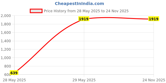 tatacliq.com KASSUALLY Black & White Printed Co-Ord Set kassually Price History Graph from 28 May 2025 to 24 Nov 2025
