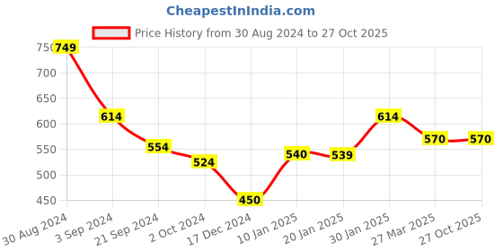 tatacliq.com KASSUALLY Black & White Printed Crop Top kassually Price History Graph from 30 Aug 2024 to 27 Oct 2025