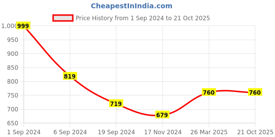 tatacliq.com KASSUALLY Black & White Printed Crop Top kassually Price History Graph from 1 Sep 2024 to 21 Oct 2025