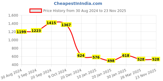 tatacliq.com KASSUALLY Black & White Printed Fit & Flare Dress kassually Price History Graph from 30 Aug 2024 to 22 Nov 2025