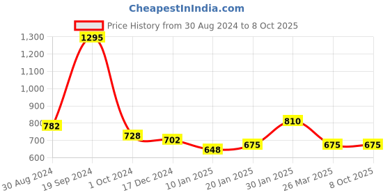 tatacliq.com KASSUALLY Black & White Printed Jumpsuit kassually Price History Graph from 30 Aug 2024 to 8 Oct 2025