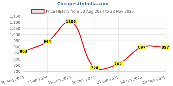 tatacliq.com KASSUALLY Black & White Printed Jumpsuit kassually Price History Graph from 30 Aug 2024 to 27 Nov 2025