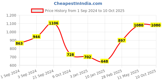 tatacliq.com KASSUALLY Black & White Printed Jumpsuit kassually Price History Graph from 1 Sep 2024 to 10 Oct 2025