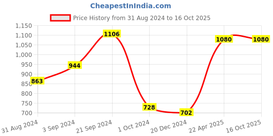tatacliq.com KASSUALLY Black & White Printed Jumpsuit kassually Price History Graph from 31 Aug 2024 to 15 Oct 2025