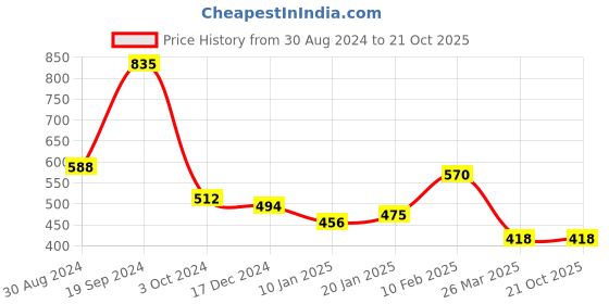 tatacliq.com KASSUALLY Black & White Printed Midi Skirt kassually Price History Graph from 30 Aug 2024 to 19 Oct 2025