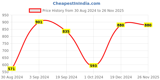 tatacliq.com KASSUALLY Black & White Printed Playsuit kassually Price History Graph from 30 Aug 2024 to 26 Nov 2025