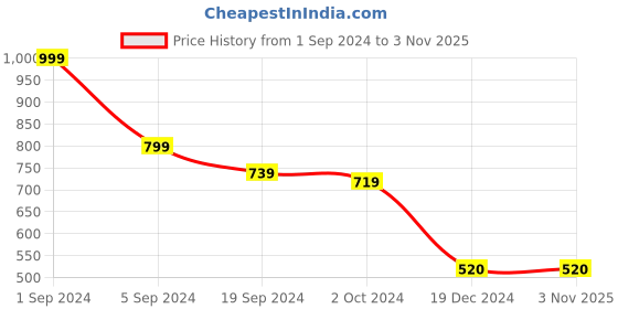 tatacliq.com KASSUALLY Black & White Printed Regular Fit Mid Rise Trousers kassually Price History Graph from 1 Sep 2024 to 1 Nov 2025
