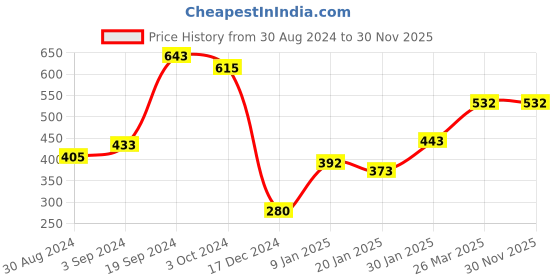 tatacliq.com KASSUALLY Black & White Printed Shirt kassually Price History Graph from 30 Aug 2024 to 29 Nov 2025