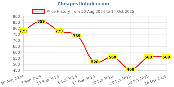 tatacliq.com KASSUALLY Black & White Printed Skirt kassually Price History Graph from 30 Aug 2024 to 13 Oct 2025