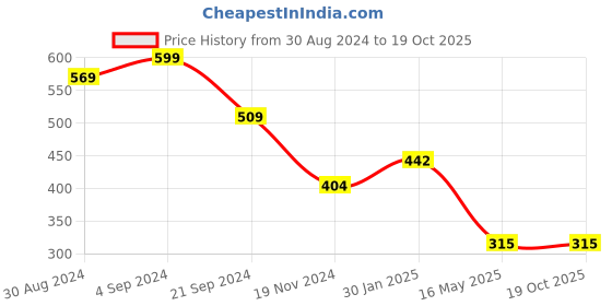 tatacliq.com KASSUALLY Black & White Printed Skirt kassually Price History Graph from 30 Aug 2024 to 19 Oct 2025