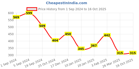 tatacliq.com KASSUALLY Black & White Printed Skirt kassually Price History Graph from 1 Sep 2024 to 16 Oct 2025