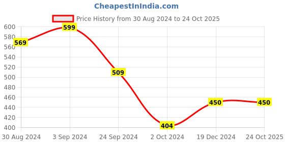 tatacliq.com KASSUALLY Black & White Printed Skirt kassually Price History Graph from 30 Aug 2024 to 23 Oct 2025