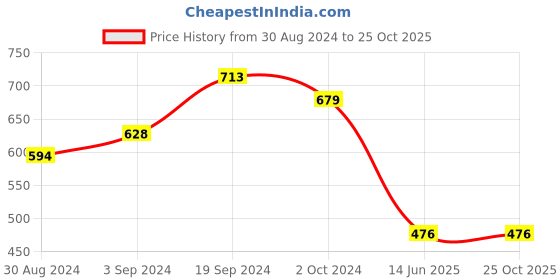 tatacliq.com KASSUALLY Black & White Printed Top kassually Price History Graph from 30 Aug 2024 to 25 Oct 2025