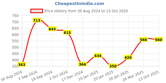 tatacliq.com KASSUALLY Black & White Printed Top kassually Price History Graph from 30 Aug 2024 to 13 Oct 2025