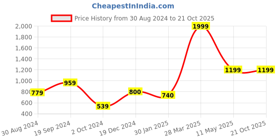 tatacliq.com KASSUALLY Black & White Self Design Shirt kassually Price History Graph from 30 Aug 2024 to 21 Oct 2025