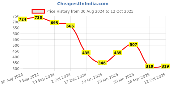 tatacliq.com KASSUALLY Black & White Striped A Line Dress kassually Price History Graph from 30 Aug 2024 to 12 Oct 2025