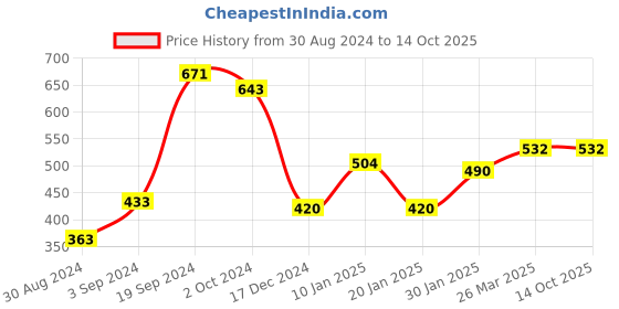 tatacliq.com KASSUALLY Black & White Striped Crop Top kassually Price History Graph from 30 Aug 2024 to 13 Oct 2025