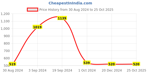 tatacliq.com KASSUALLY Black & White Striped Jumpsuit kassually Price History Graph from 30 Aug 2024 to 24 Oct 2025