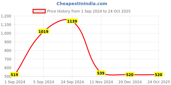 tatacliq.com KASSUALLY Black & White Striped Jumpsuit kassually Price History Graph from 1 Sep 2024 to 24 Oct 2025