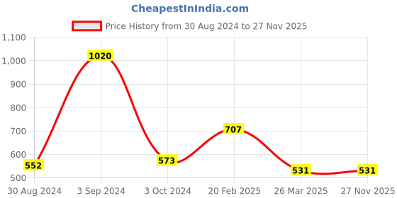 tatacliq.com KASSUALLY Black & White Striped Midi Skirt kassually Price History Graph from 30 Aug 2024 to 27 Nov 2025