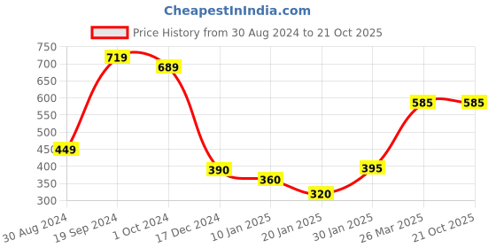 tatacliq.com KASSUALLY Black & White Striped Regular Fit Mid Rise Trousers kassually Price History Graph from 30 Aug 2024 to 20 Oct 2025