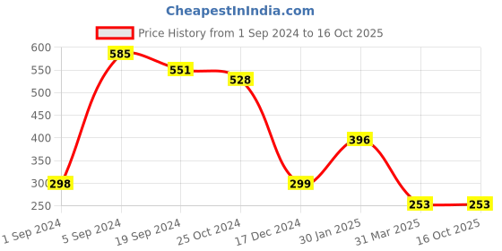 tatacliq.com KASSUALLY Black & White Striped Shirt kassually Price History Graph from 1 Sep 2024 to 16 Oct 2025