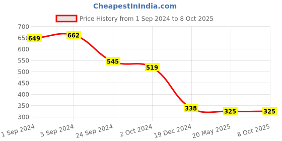 tatacliq.com KASSUALLY Black & White Striped Top kassually Price History Graph from 1 Sep 2024 to 8 Oct 2025