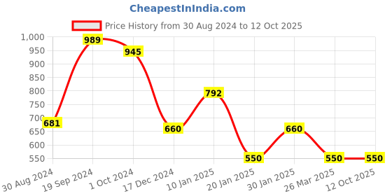 tatacliq.com KASSUALLY Black & Yellow Floral Print Jumpsuit kassually Price History Graph from 30 Aug 2024 to 11 Oct 2025