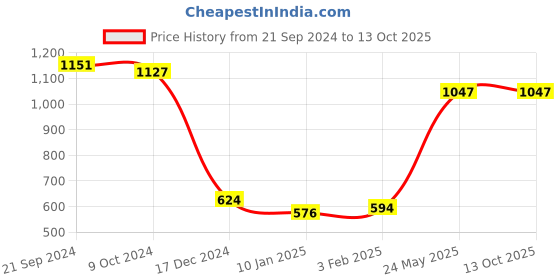 tatacliq.com KASSUALLY Black & Yellow Printed A Line Dress kassually Price History Graph from 21 Sep 2024 to 13 Oct 2025