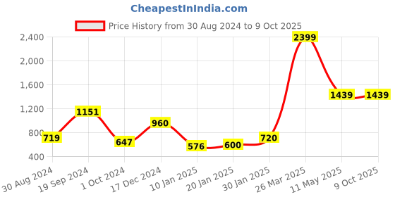 tatacliq.com KASSUALLY Black & Yellow Printed Co-Ord Set kassually Price History Graph from 30 Aug 2024 to 9 Oct 2025