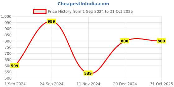 tatacliq.com KASSUALLY Black & Yellow Printed Jumpsuit kassually Price History Graph from 1 Sep 2024 to 31 Oct 2025