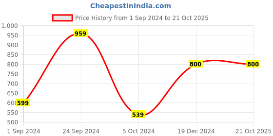 tatacliq.com KASSUALLY Black & Yellow Printed Jumpsuit kassually Price History Graph from 1 Sep 2024 to 21 Oct 2025