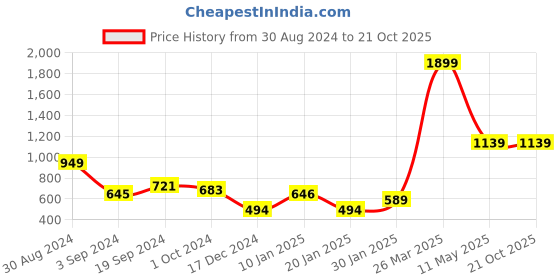 tatacliq.com KASSUALLY Black & Yellow Printed Regular Fit Mid Rise Trousers kassually Price History Graph from 30 Aug 2024 to 20 Oct 2025