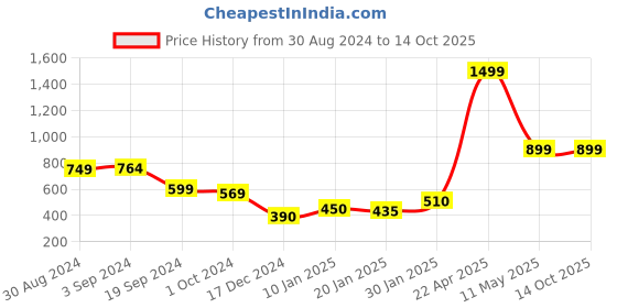 tatacliq.com KASSUALLY Black & Yellow Printed Shirt kassually Price History Graph from 30 Aug 2024 to 13 Oct 2025
