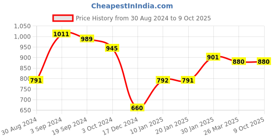 tatacliq.com KASSUALLY Black Animal Print Jumpsuit kassually Price History Graph from 30 Aug 2024 to 8 Oct 2025